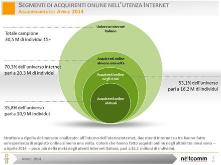Acquirenti Online ecommerce 2014 cybermarket poggibonsi siena firenze Toscana