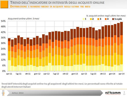 Trend commercio online cybermarket Poggibonsi Siena Toscana