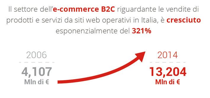Andamento E-commerce B2C