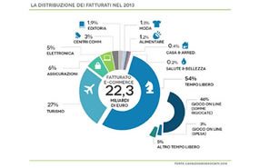 Quali sono i settori commerciali con più successo in E-commerce?