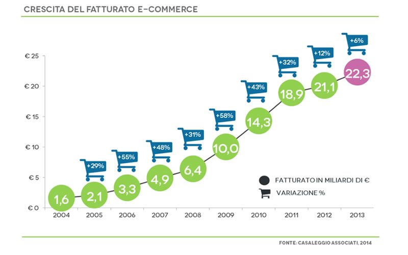 Aumento del fatturato e altre tendenze dell'e-commerce in Italia