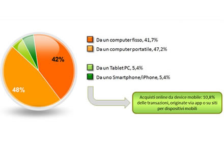 Dispositivi preferiti per comprare online nel 2014 Cybermarket Poggibonsi Siena