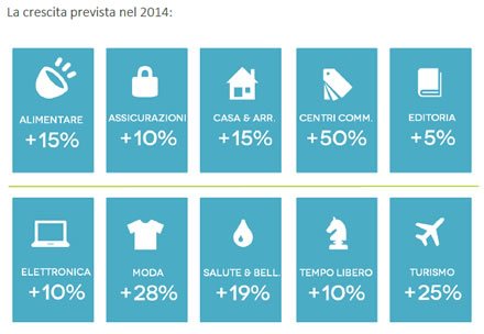 I settori commerciali con più successo online - Cybermarket poggibonsi siena Firenze Toscana