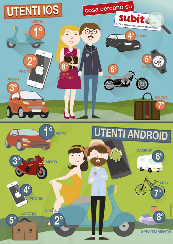 Infografica Differenze nei trend di acquisto tra utenti iOS e Android Cybermarket Poggibonsi Siena Toscana