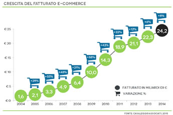 Crescita del fatturato ecommerce 2015 - Cybermarket Poggibonsi Siena