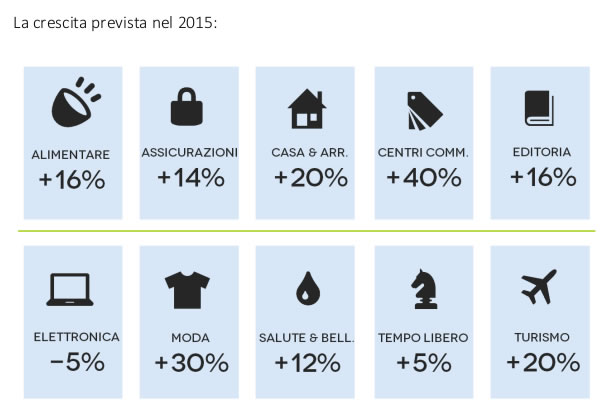 Crescita per settori di e-commerce in Italia - Cybermarket Siena Firenze