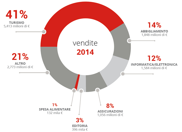 Settori merceologici e-commerce Italia