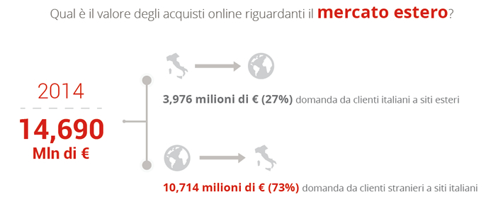 Mercato estero e-commerce