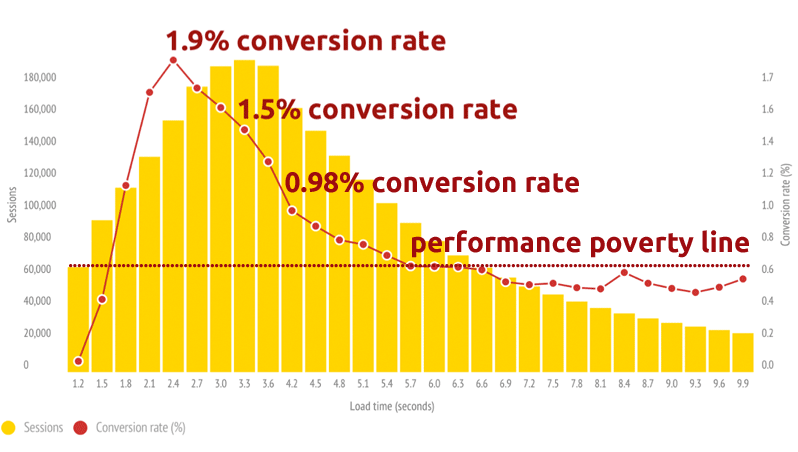 Velocità sito e tasso di conversione - HTTP2 Cybermarket