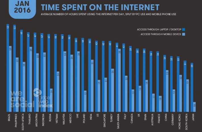 Ore passate su Internet al giorno - Cybermarket Poggibonsi Toscana Siena