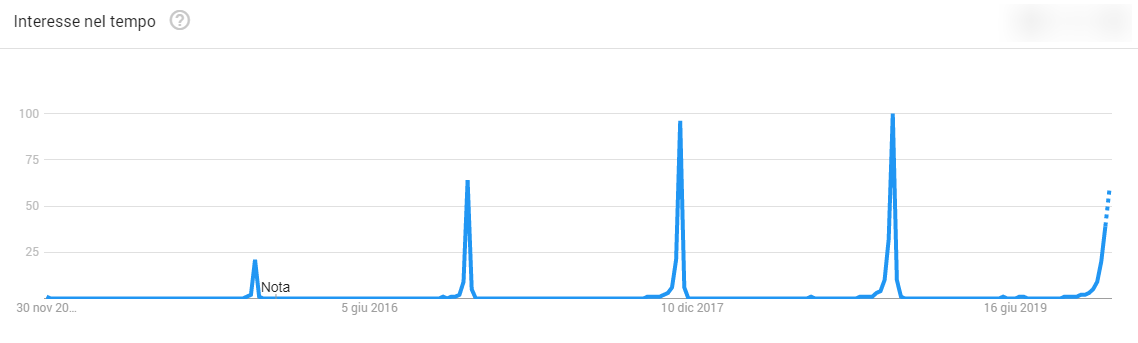 Ricerche Black friday in Italia dal 2014 - Google Trends